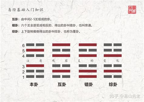 64卦記憶法|易學：如何在短時間內記住《易經》中的64卦